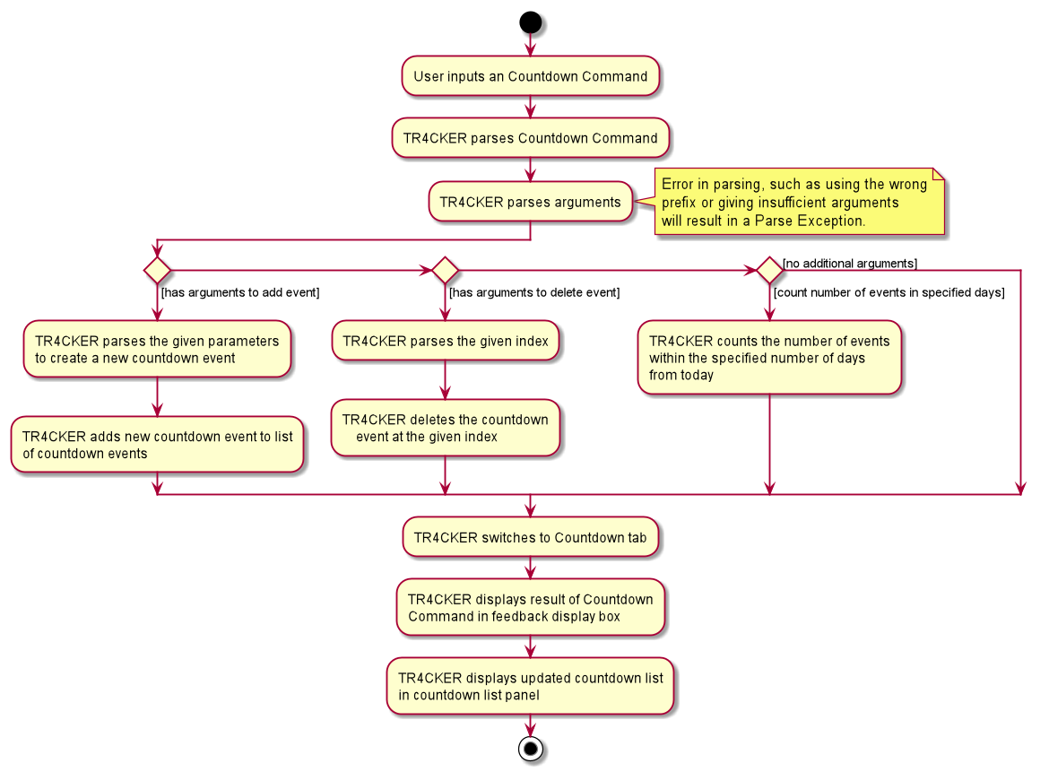 CountdownCommandActivityDiagram