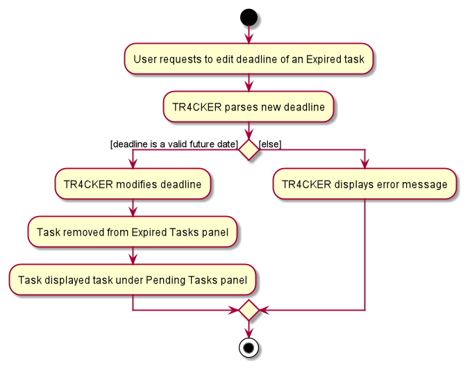 EditExpiredActivityDiagram