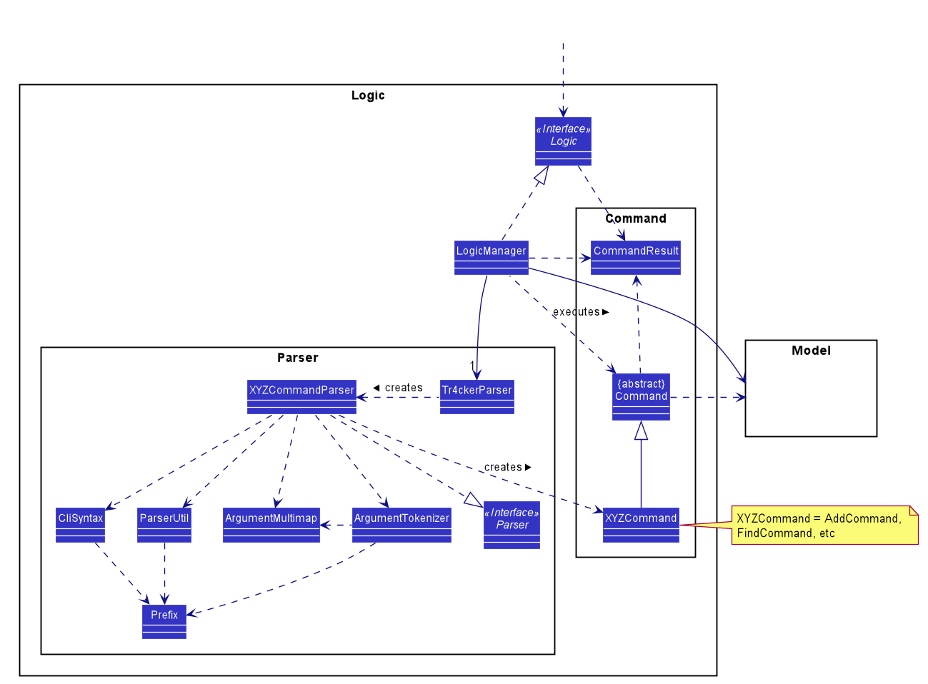 Class Diagram of the Logic Component