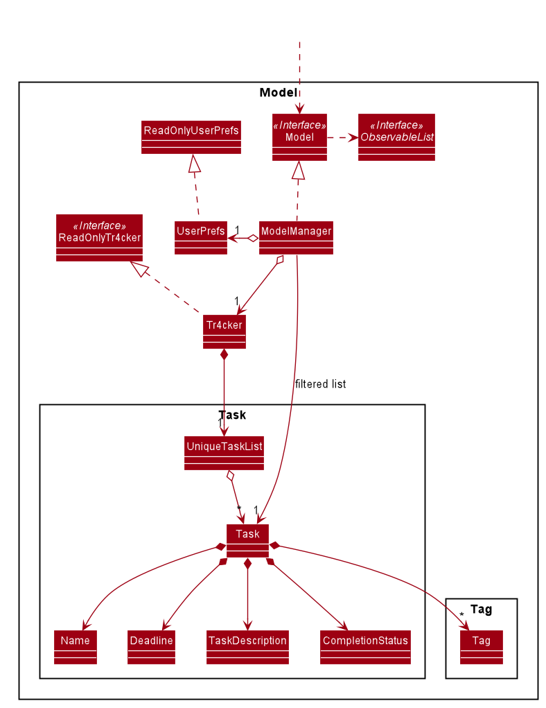 Structure of the Model Component