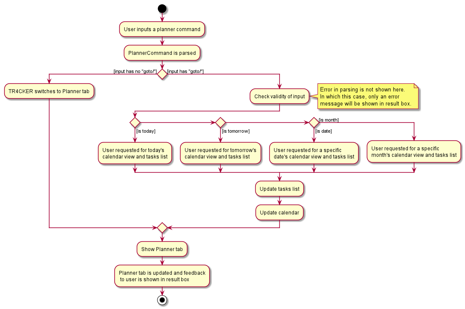 PlannerActivityDiagram