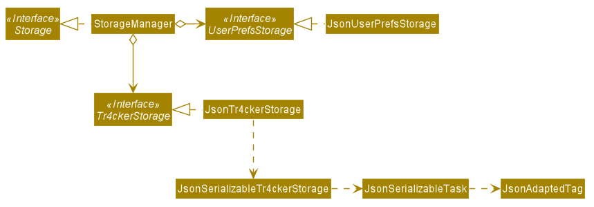 Structure of the Storage Component