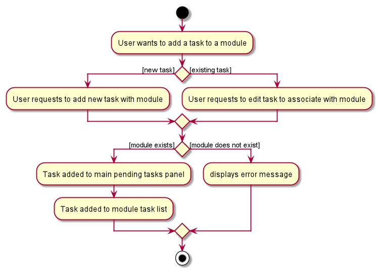 TaskWithModuleActivityDiagram