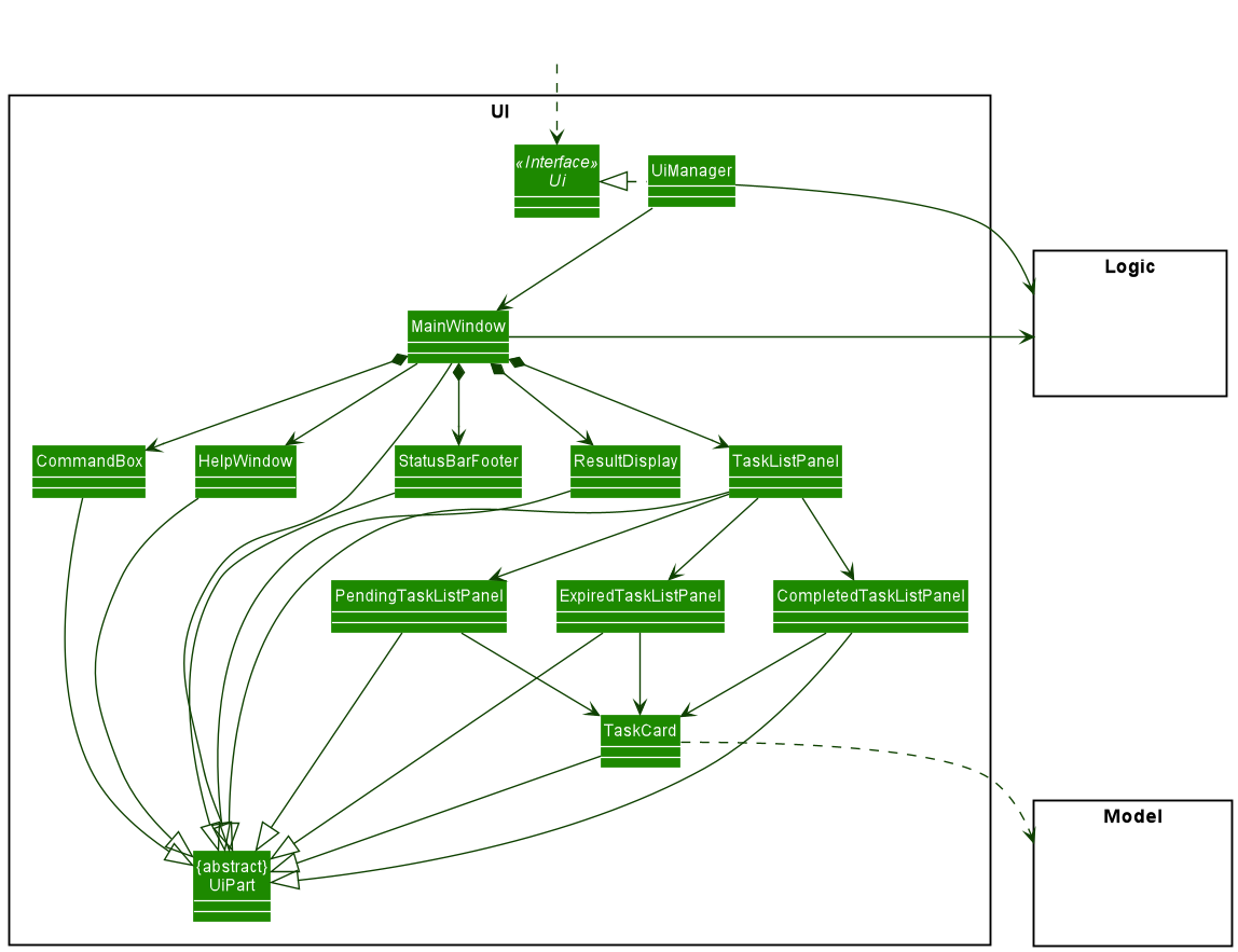 Structure of the UI Component